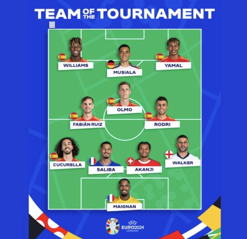 ***🚨******🏅*** Euro 2024 Team of the …