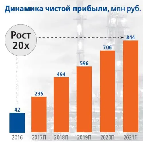 ***⚠️***Рост чистой прибыли в 22,5 раза