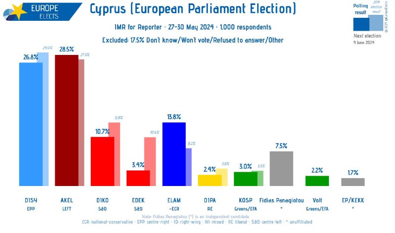 [#Cyprus](?q=%23Cyprus), IMR poll: