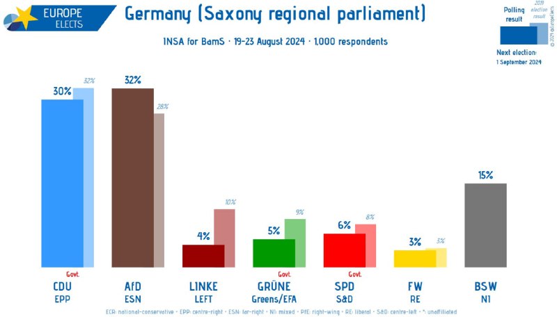 [#Germany](?q=%23Germany) ([#Saxony](?q=%23Saxony) regional parliament), INSA poll: