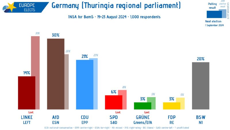 [#Germany](?q=%23Germany) ([#Thuringia](?q=%23Thuringia) regional parliament), INSA poll: