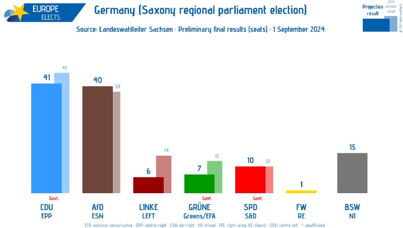 [#Germany](?q=%23Germany), Saxony regional parliament election: