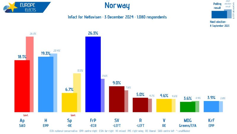 [#Norway](?q=%23Norway), InFact poll: