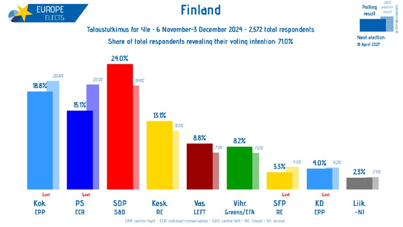 [#Finland](?q=%23Finland), Taloustutkimus poll: