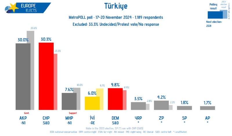 Türkiye, MetroPOLL poll: