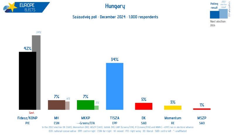 [#Hungary](?q=%23Hungary), Századvég poll: