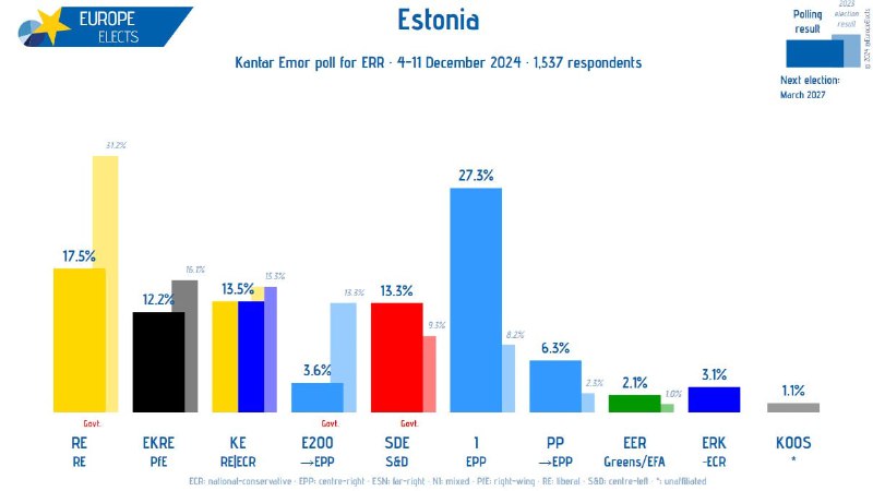 [#Estonia](?q=%23Estonia), Kantar Emor poll: