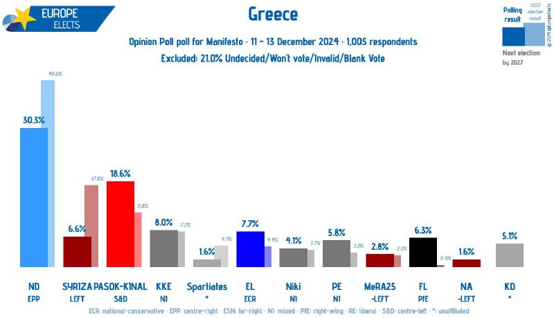 [#Greece](?q=%23Greece), Opinion Poll poll: