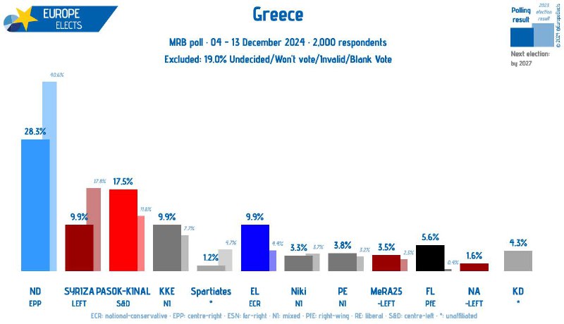 [#Greece](?q=%23Greece), MRB poll: