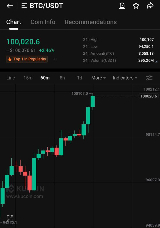 ***📢*** **Bitcoin reclaims $100,000.**