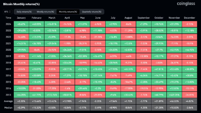 ***📢*** **Bitcoin's December performance shows a …