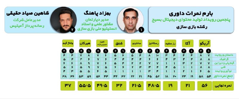 ***✨*** جزئیات نمرات داوران در بخش …