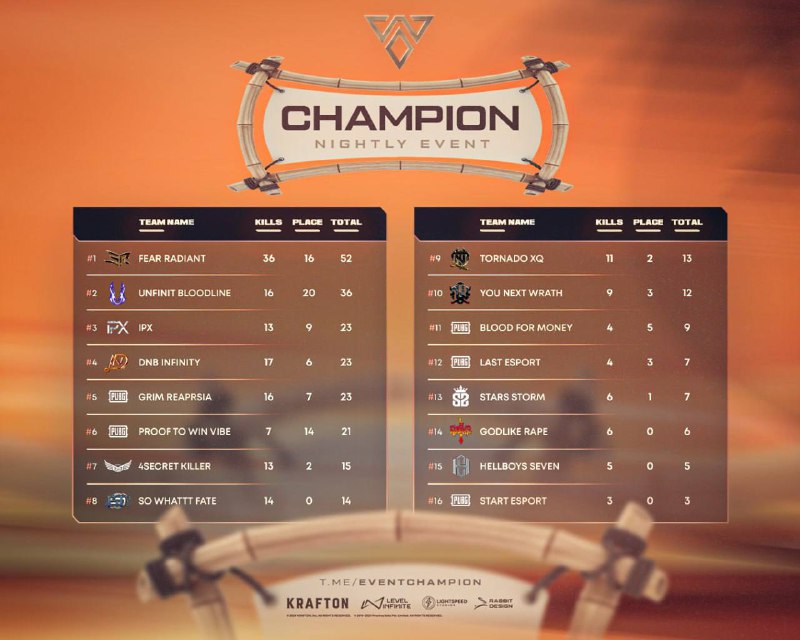 **CHAMPION SCRIM RESULT*******🥇*******FEAR RADIANT*******🥈*******UNFINIT BLOODLINE*******🥉*******IPX ESPORT**[**@EVENTCHAMPION**](https://t.me/EVENTCHAMPION)