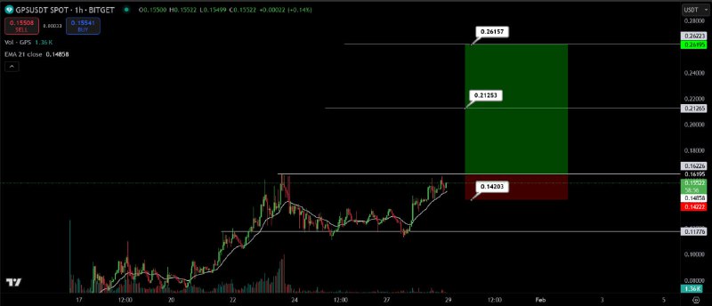 Jika GPS bisa menembus resistance 0.162 …