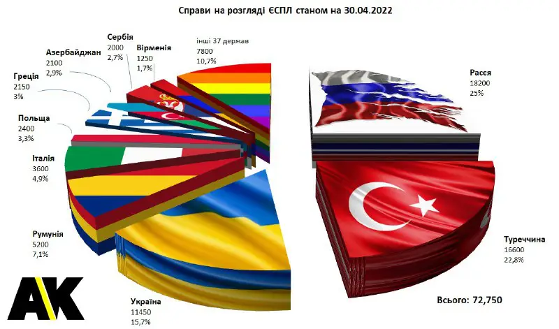 [​​](https://telegra.ph/file/27f4eaf624a0aeced6f71.jpg)статистика справ на розгляді ЄСПЛ станом на 30 квітня 2022