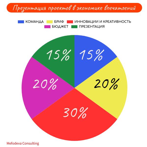 Как оптимально структурировать презентацию проектов, связанных …