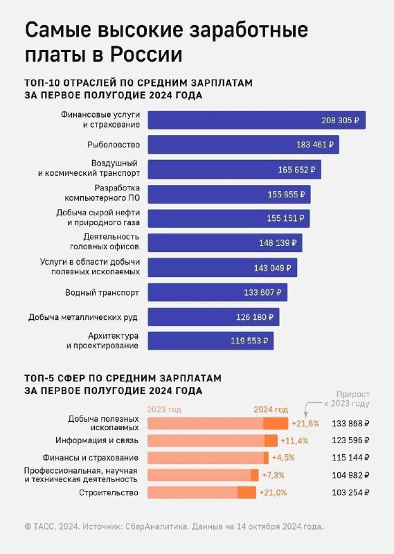 В каких сферах самые высокие зарплаты …