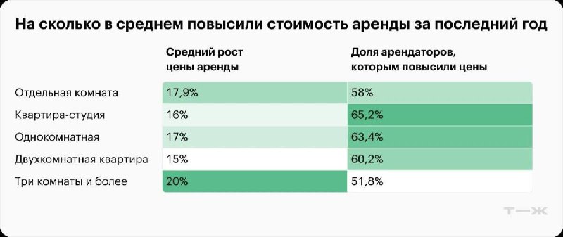 Свыше половины арендаторов столкнулись с повышением …