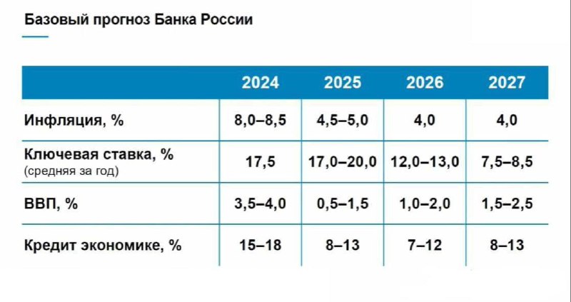 Согласно прогнозу ЦБ, ключевая ставка вернётся …