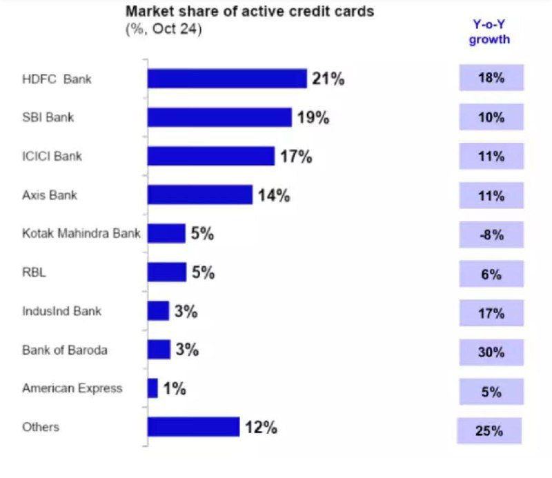 **Top 10 Credit Cards issuer**