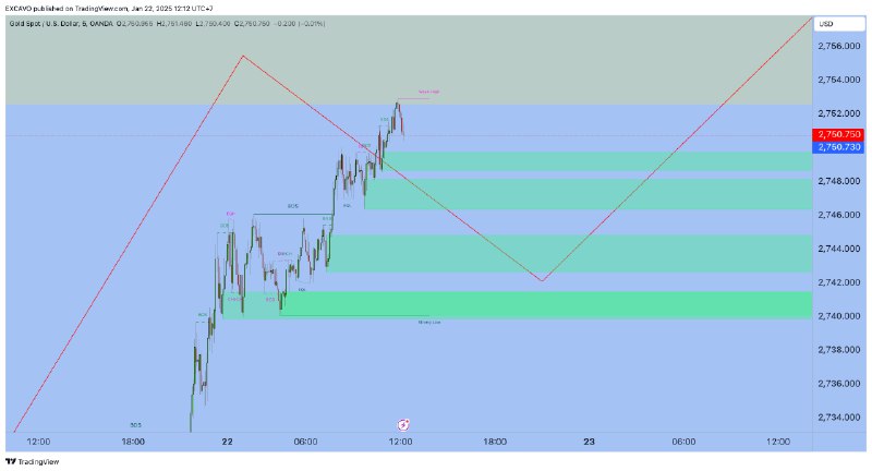 XAUUSD now 2726 target 2769 This …