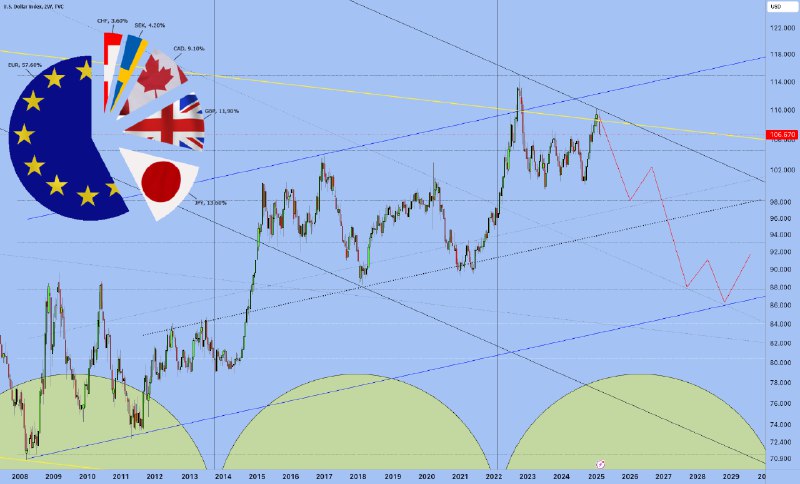 DXY will go first to 95 …