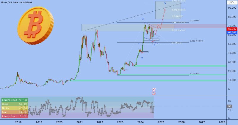 $BTCUSD Bitcoin will continue to grow