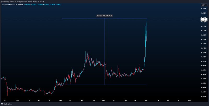 $DOGE - Shit doubled***😹***