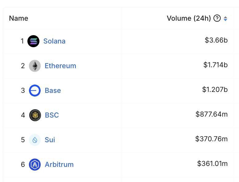 **Solana** достигла показателя DEX-доминирования в **40%,** …