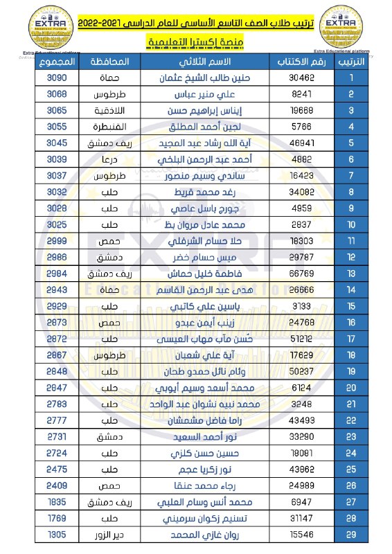 *****✨*** ترتيب الطلاب حسب نتائج شهادة …