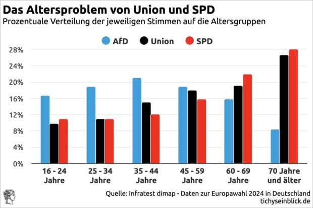 *****🔥***Nur noch die Alten wählen schwarz …