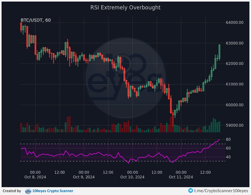 [BTCUSDT] RSI Extremely Overbought *(1h)*