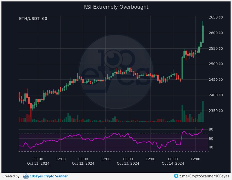 [ETHUSDT] RSI Extremely Overbought *(1h)*