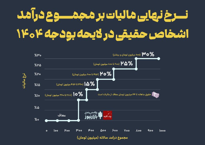 ***🔖*****نرخ نهایی مالیات بر مجموع درآمد …