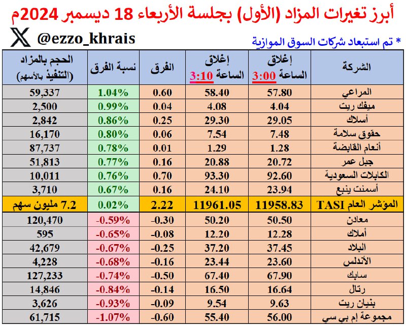 أبرز تغيرات المزاد (الأول) بجلسة الأربعاء …