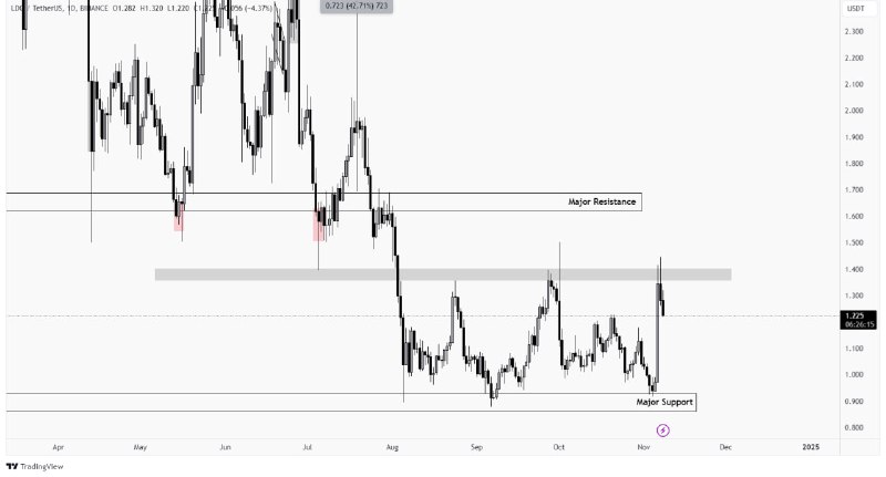 Voici l'analyse de [#LDO](?q=%23LDO) :