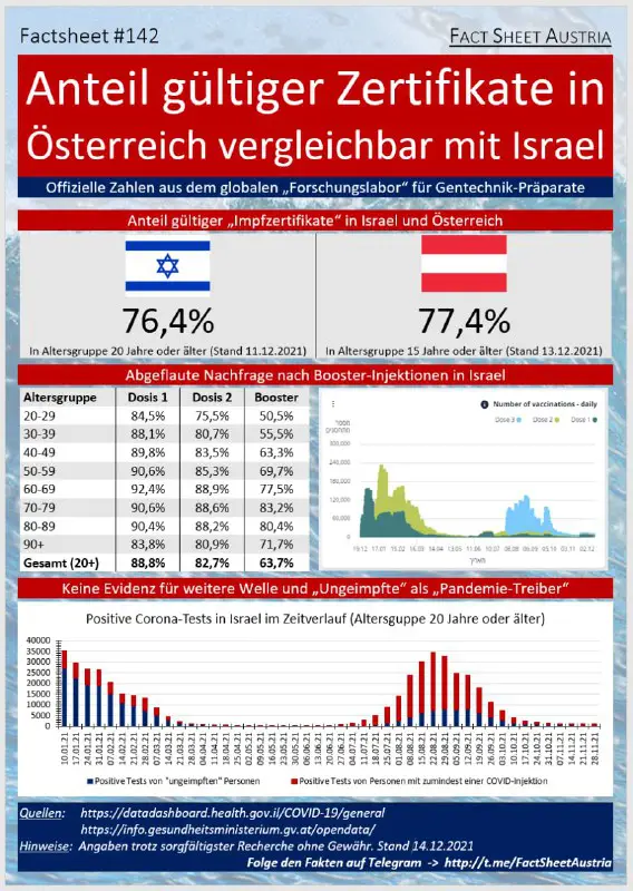 In Österreich liegt der Anteil gültiger „Impf-Zertifikate“ bei Erwachsenen bereits höher als in Israel.