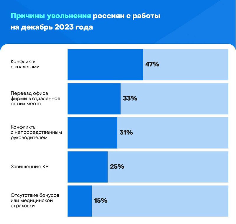 Причины увольнения россиян с работы.