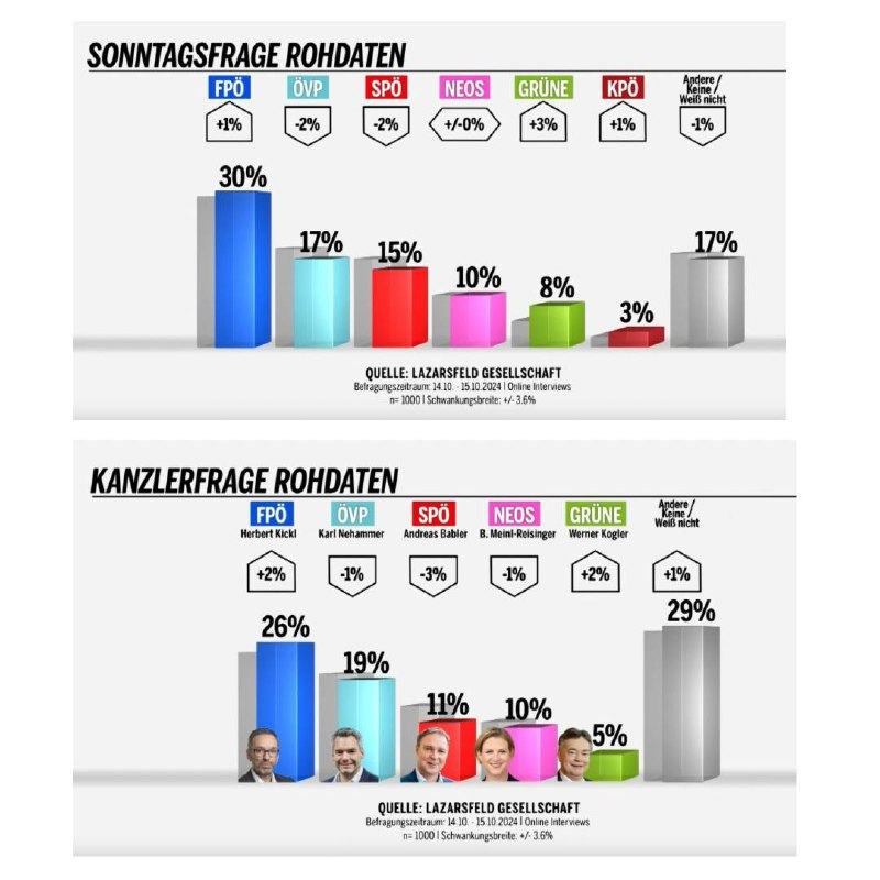 Die Österreicher zeigen der Einheitspartei, was …