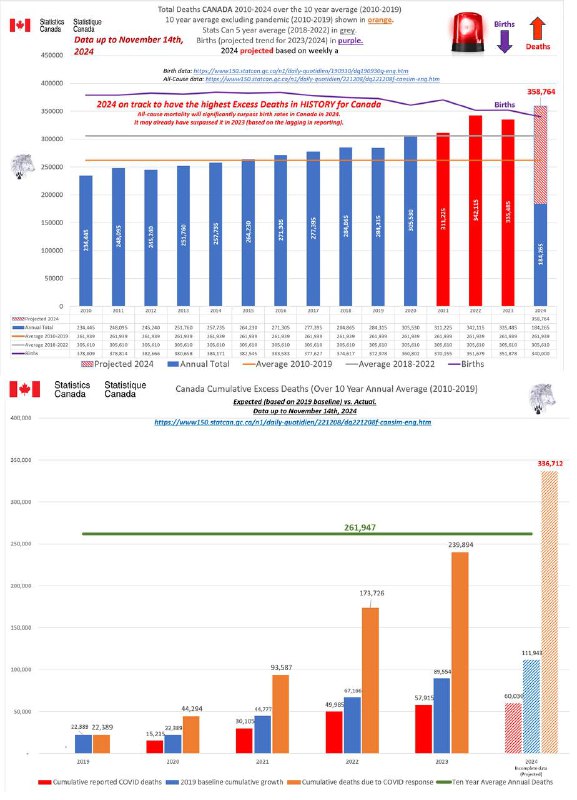 Most provinces &amp; Canada overall show …