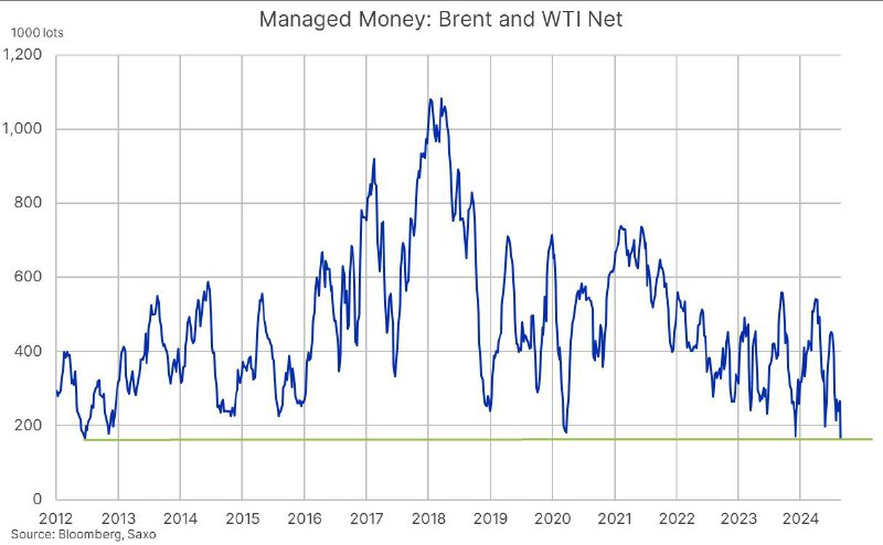 Хроники пикирующей нефтедОбычи🔜📉