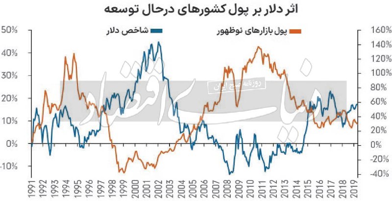 **دلار قوی چه بلایی بر سر …