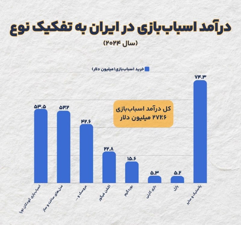 ***🔺*****درآمد رو به رشد بازار اسباب‌بازی …