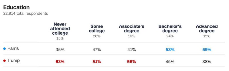 哈里斯在不同文化人群中的净得票率：从未上过大学-28，上过大学未毕业-4，有专科学位-5，有本科学位+8，有高等学位+21。