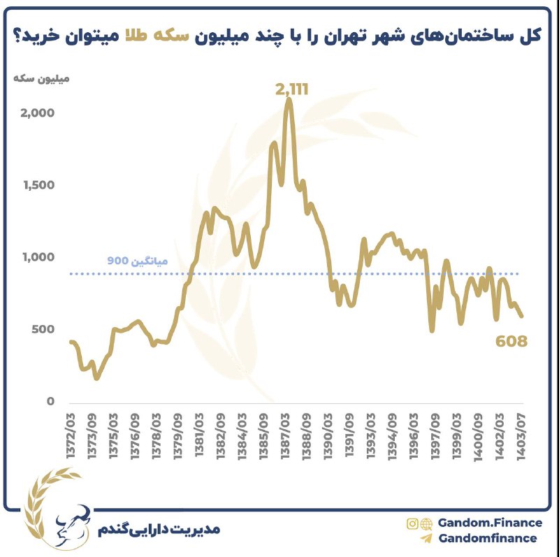 ***🧬*****خرید** **کل ساختمان های شهر تهران …