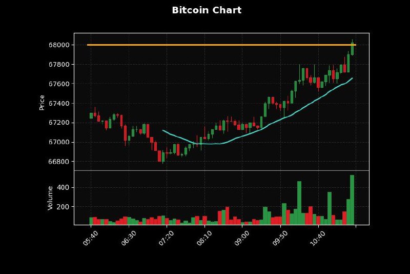 ***💎***Bitcoin hits **$68,000**