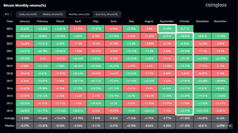 ***🪙*** Исторически сентябрь считался худшим месяцем …