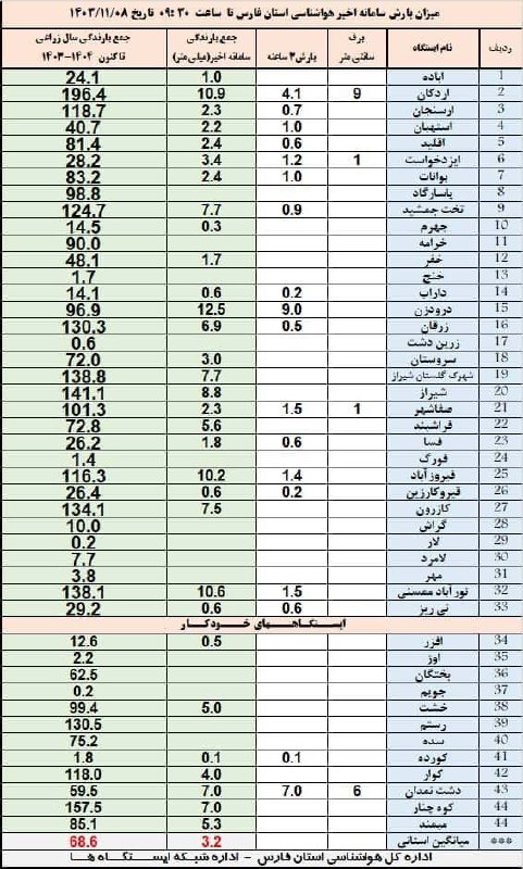 * اعلام میزان بارش برف و …
