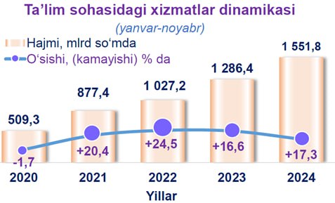 ***📚*****Viloyatimizda ta’lim sohasida ko‘rsatilgan xizmatlari qanchani** …