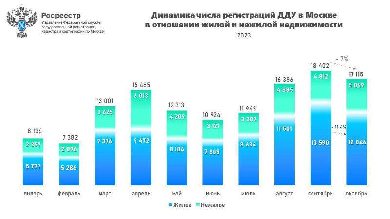 **Росреестр: число долевых договоров в Москве …